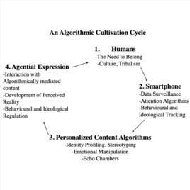 Bad Faith Cycles in Algorithmic Cultivation