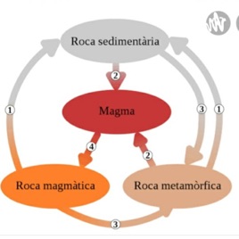 Ciclo Das Rochas
