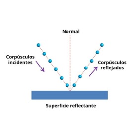Teoría Corpuscular